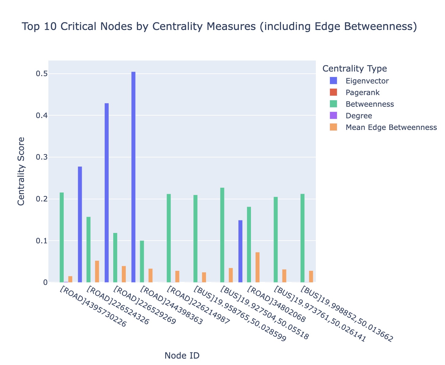 Critical Nodes Plot