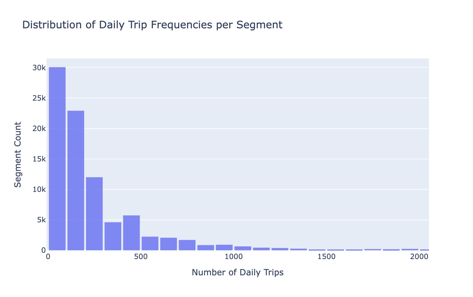 Segment Trip Distribution