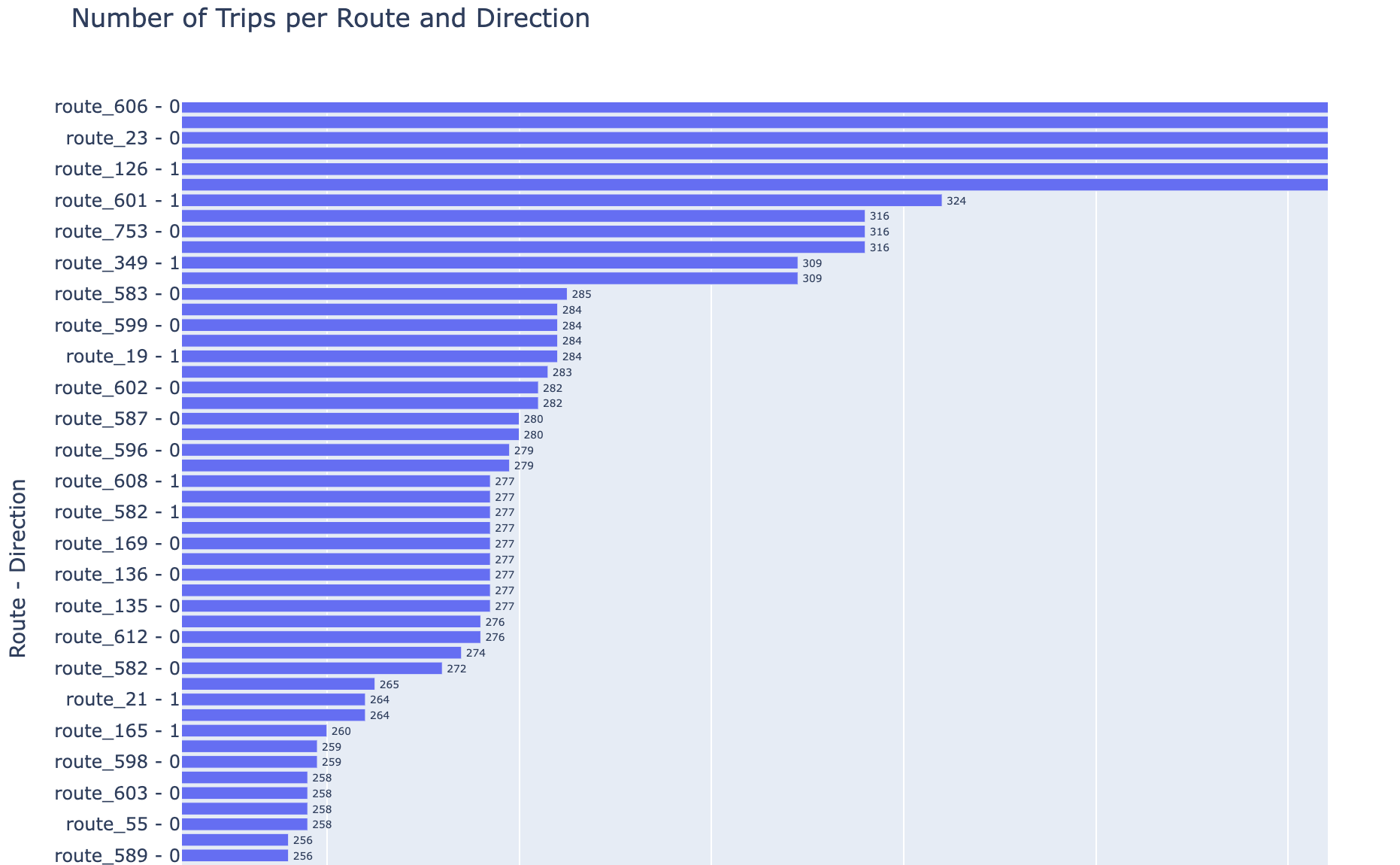 Trips per Route